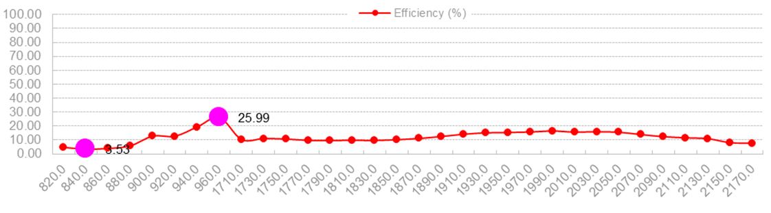 Antenna de GPS montaje magnético 3G RG174 Cable 30x200mm