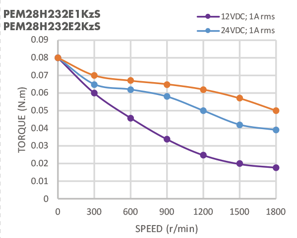 Мотор Nema Nema 11 28mm 1A 0.08N.M Stepper