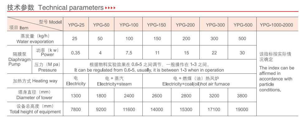 50KG/Hr Rotary Granules Pressure Spray Dryer Granulator 17.1m