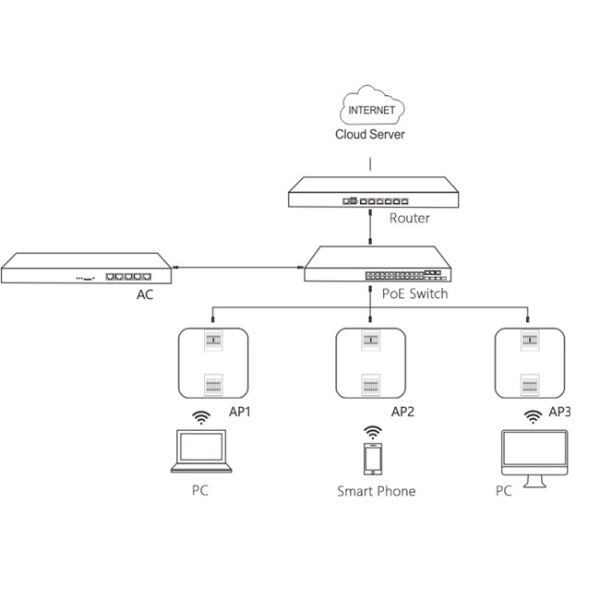 Dual Band Wall Mounted 802.11 Ac Access Point 1000mW Wireless Repeater