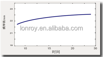Integrated In-situ Spectral Ellipsometer Optical Films In-situ Analysis Machine Customized Spectroscopic Ellipsometer