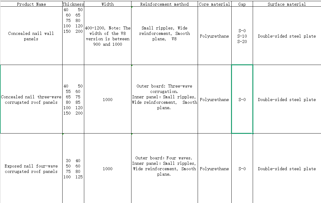 Panneau de sandwich en polyuréthane ignifuge et hydrofuge de catégorie A