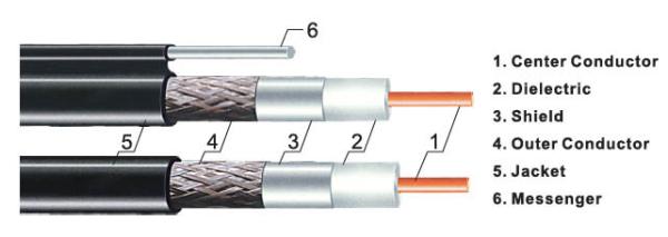 Solid Copper Rg6 CATV Coaxial Cable  For Network  Computer   High Voltage