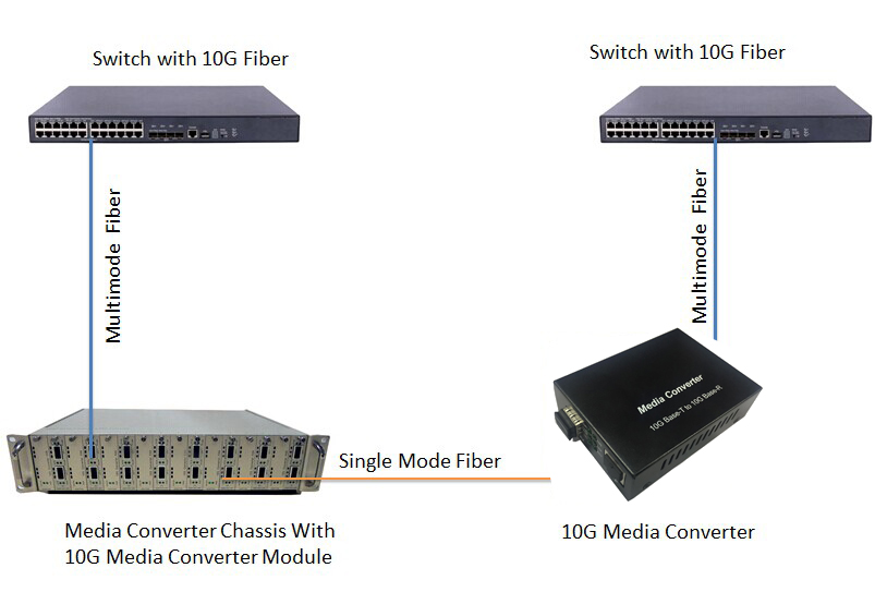 Преобразователь волокна 12VDC 5W 10G Base-T To 10G Base-R Поддержка Jumbo Frame