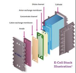 Modules EDI d'électrodéionisation pour sources d'eau pure dans les applications