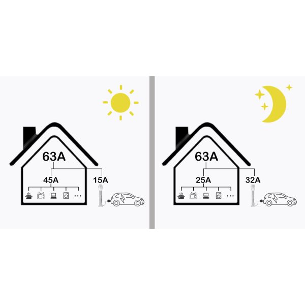 Стена установила быструю белизну черноты зарядной станции 7kw IP66 Wallbox EV заряжателя