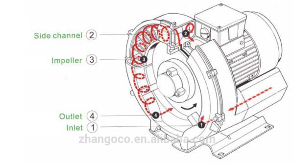 7.5kw Water Treatment Compressors And Pump Side Channel Blower
