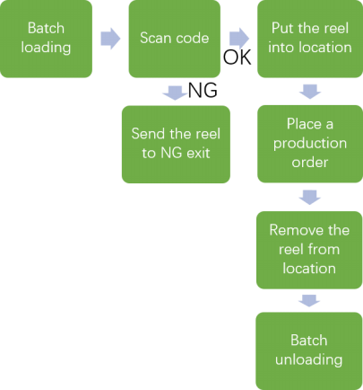 Reliable Smart Storage Solution for SMD Components Optimizing Space Utilization and Work Efficiency