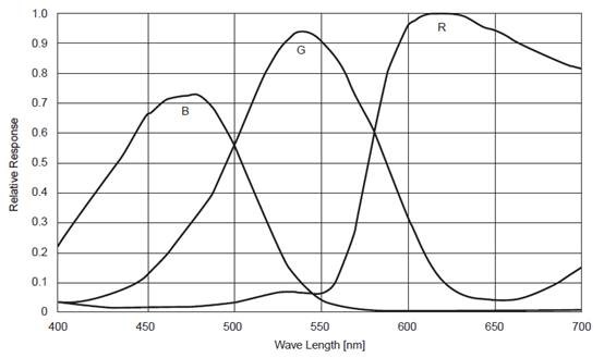 Deep cooling CCD Camera for fluorescent