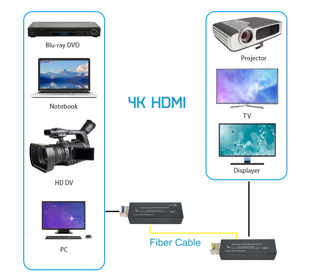 Видеосигнал наполнителя 1.4a USB наполнителя HDMI оптического волокна 80KM микро- HDMI