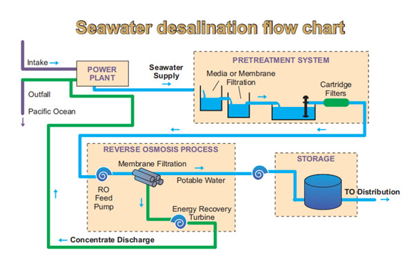 5.5KW 7.5KW Power Energy Saving Small 500L Sea Water Desalination Plant