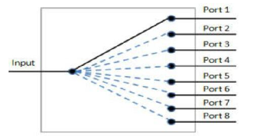 1x8 Mechanical Fiber Optical Switches FSW 900um 3V 5V SMF 500mW