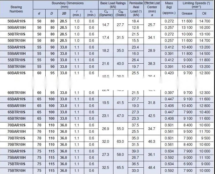 Супер шпиндель точности нося 110BAR10STYNDBLP4 110BAR10STYNDBLP4A 110x170x54