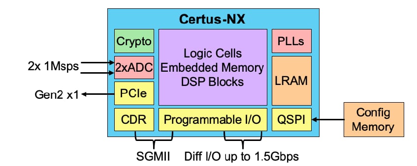 Блок-схема - полупроводник Certus™-NX FPGAs решетки Логика ICs LFD2NX-40-7BG196I Программируемый, вентильная матрица поля Программируемый 500 MHz