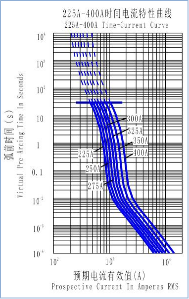Capacité de rupture élevée de fusible de PDU, fusible électrique en céramique 150A