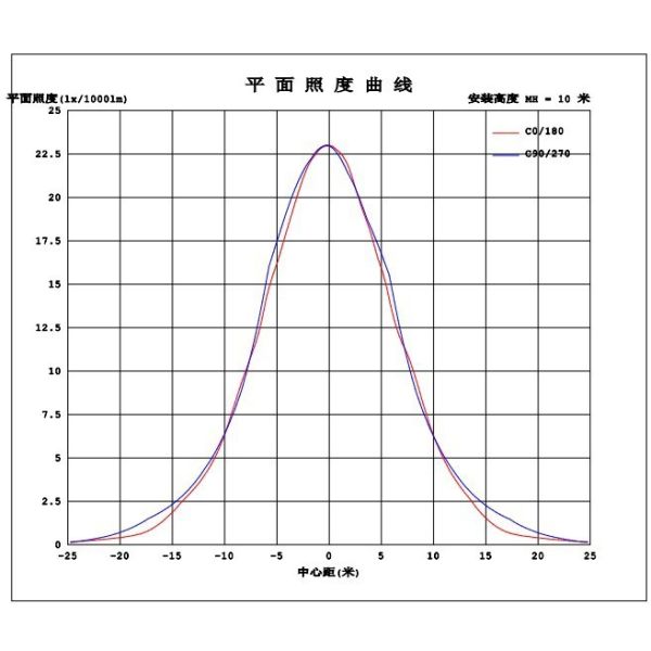 Света потока СИД 100-240VAC 70W коммерчески на открытом воздухе для освещения этапа или скульптуры
