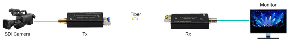 Mini HD-SDI Fiber Extender with Embedded Audio Up to 80km Range