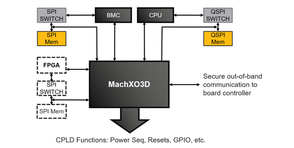 Блок-схема - полупроводник MachXO3D™ FPGAs решетки логика ICs LCMXO3D-4300HC-6SG72C 4300LUTs 2.5V 3.3V Программируемый