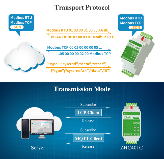 Переходное устройство передачи данных Modbus RTU модема рельса DIN RS485 для решений IOT