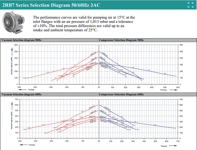 2RB Industrial Air Pump Side Channel Blower Max 90 - 660mbar