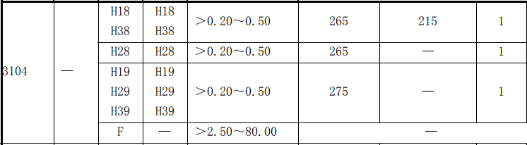 Pop Can 3104 H19 0.25mm Aluminium Coil Strip