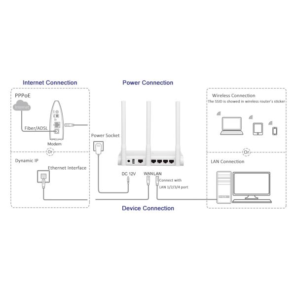 300Mbps 5dBi 11n Wireless Router , High Gain MIMO Antenna 2T2R 802.11 Wifi Router
