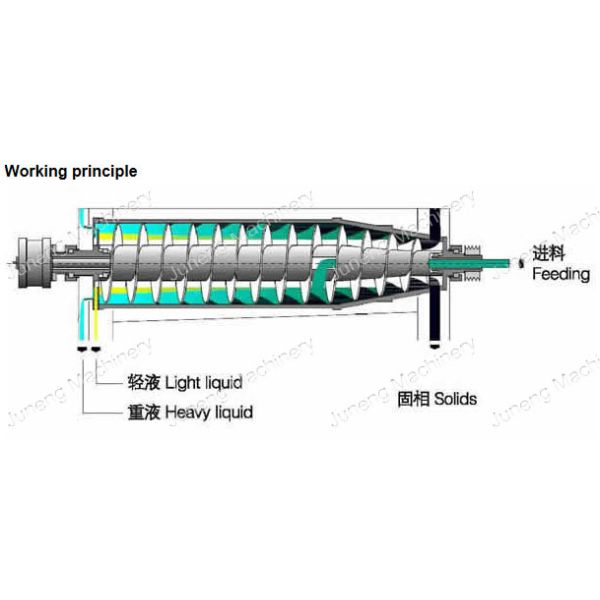 VFD Continuous Discharge Decanter Centrifuge Manufacturer Customized
