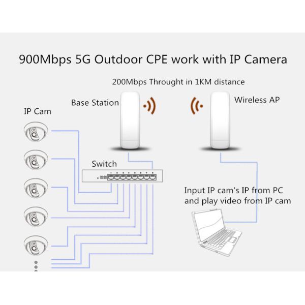 PTP PTmP 5KM 5.8G Outdoor CPE Device Dustproof / Waterproof Dual Band