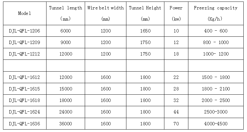 Замораживатель 4000kg тоннеля пояса сетки Meatfish быстрый замерзая согласно с час 4500kg в час