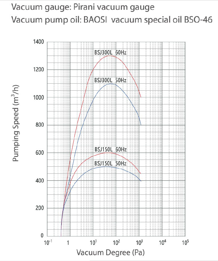 BSJ150L Aluminium Alloy Roots Vacuum Pump 500m3/h 2.2kW Small Volume