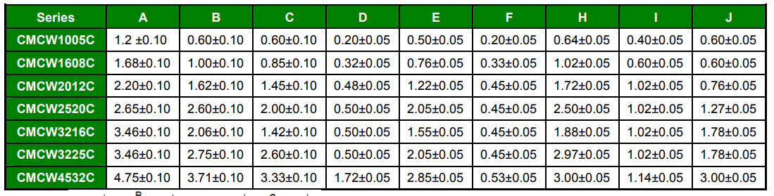 SMD защищало тело высокого обломока индуктора q керамическое для ODM автомобиля