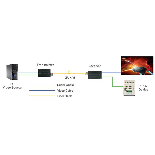 Мини 4K DVI оптоволоконный расширитель с RS232