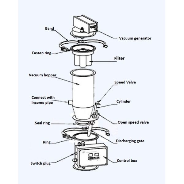 Chemical Granules Sugar Rice Pneumatic Vacuum Feeder 1Ton/Hour For Industry Use