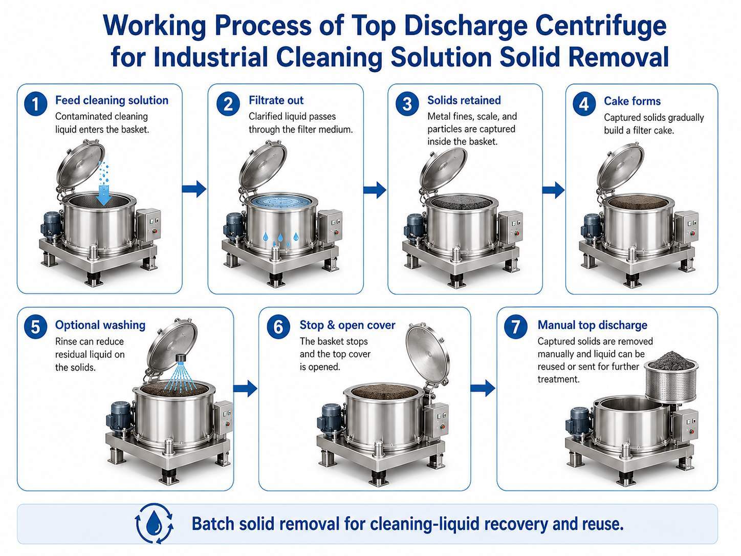 Top Discharge Centrifuge for Industrial Cleaning Solution Solid Removal