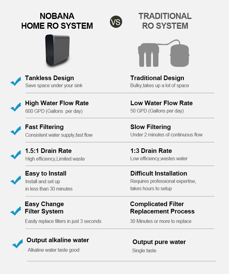 600G Reverse Osmosis Alkaline Water Filter Life Reminder TDS Display Drinking Water Water Purifier