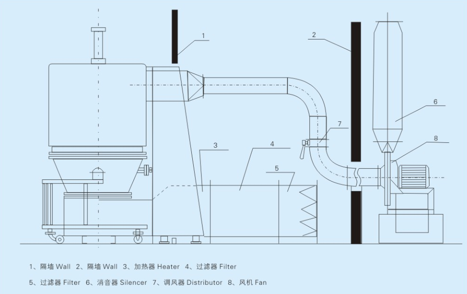 Химикат ГМП/фармацевтическая машина сушильщика жидкой кровати