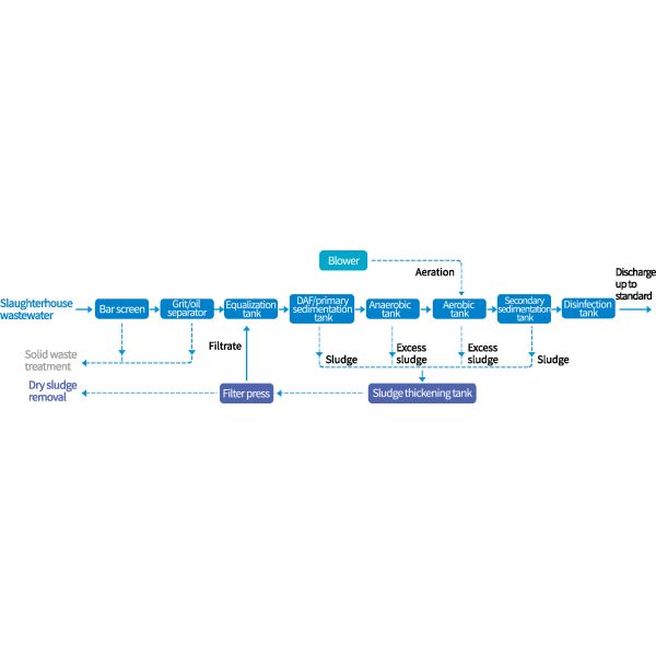 AO Sewage Treatment Plant 2.2kw Is Used For Sewage Treatment Works