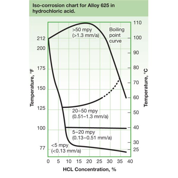 Hot / Cold Rolled Inconel 625 Plate , Alloy 625 Plate DIN2.4856 High Strength