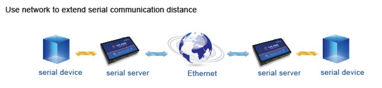 [USR-N540]  4 Serial Port Ethernet converter,  Modbus gateway RS232 RS485 RS422 to TCP/IP converter