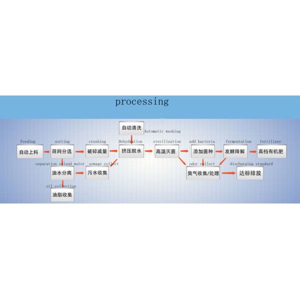 Natural Gas Heating Fertilizer Fermentation Equipment for Vegetable and fruit