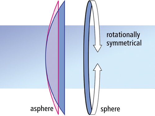 Glasses Resin Semi Finished Lens Blanks Single Vision 1.61 Index MR-8 Monomer