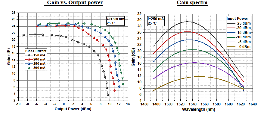1550nm Polarization Maintaining SOA Butterfly with 15dbm Max Output Power for Optical Communication