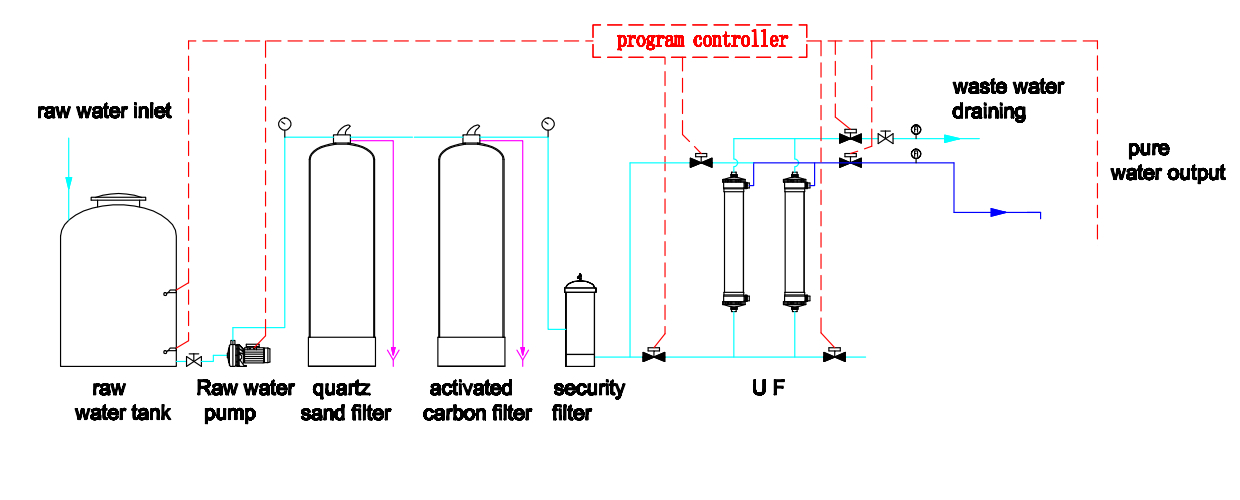 Системы очистителя воды фильтра Uf ультрафильтрования промышленной бутылки выпивая 20000 LPH