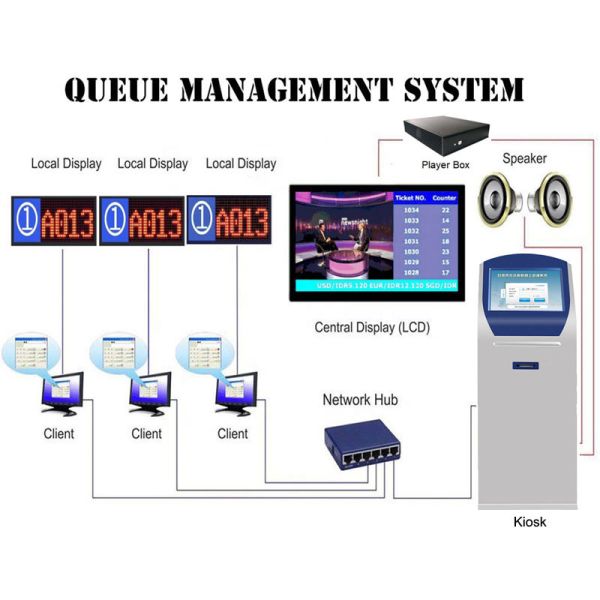Dustproof IP Network Based Queue Token Display Management System