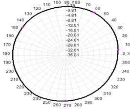 Fiberglass Omni Antenna Outdoor 5G 600-6000MHz 1.5-4.5dB 25x200