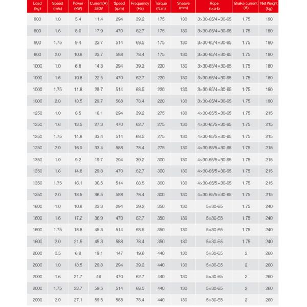 630 - 2000kg Load Gearless Traction Machine 0.5 - 2.0m/S Speed F Ins.Class IP41 IP Code