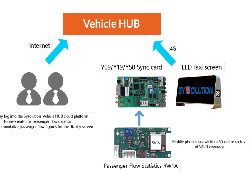 MainStream Products WIFI Sniff passenger flow analysis device RW1A supporting simultaneous detection of multiple wireless terminals for real time crowd insights