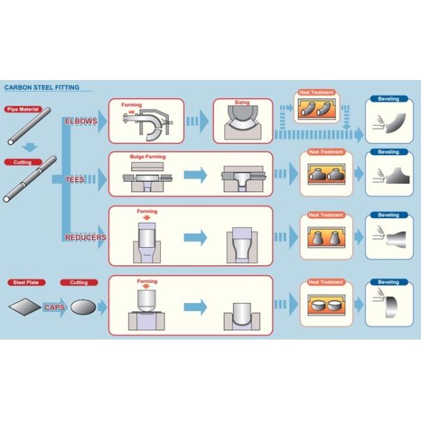 Steel Concentric Reducer / Eccentric Pipe Reducer ASME DIN EN Standard