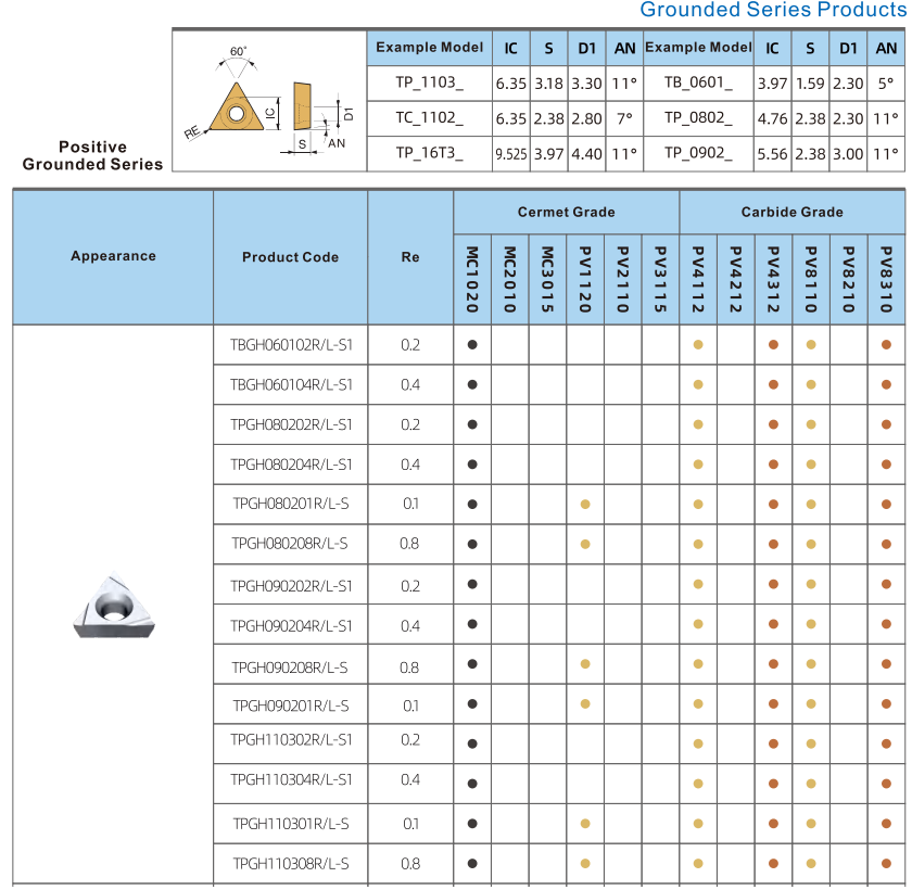 Использование внешнего поворота CNC поворота вставляет керамический и металлический композитный материал TBGT TBGT06
