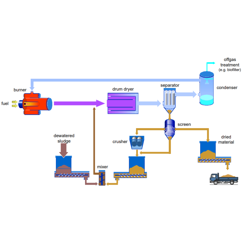 Energy-Efficient Sludge Drying Processing Plant
